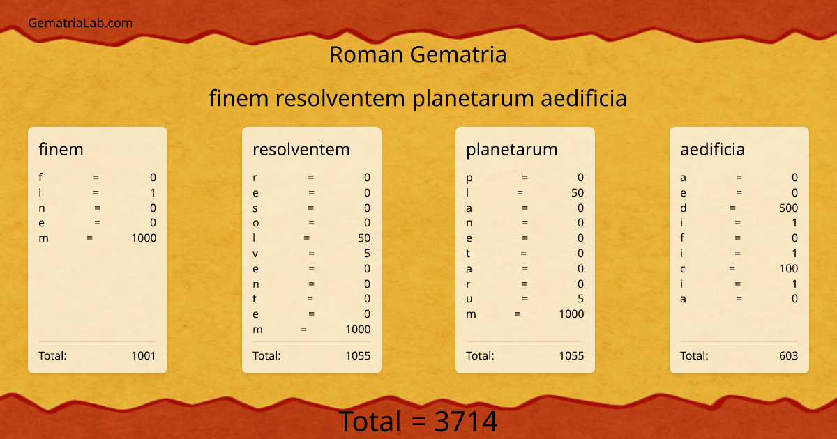 finem resolventem planetarum aedificia in roman Gematria